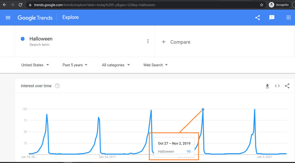 Google trends to improve social media performance for SEO