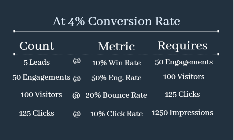 Present conversion rate at 4%