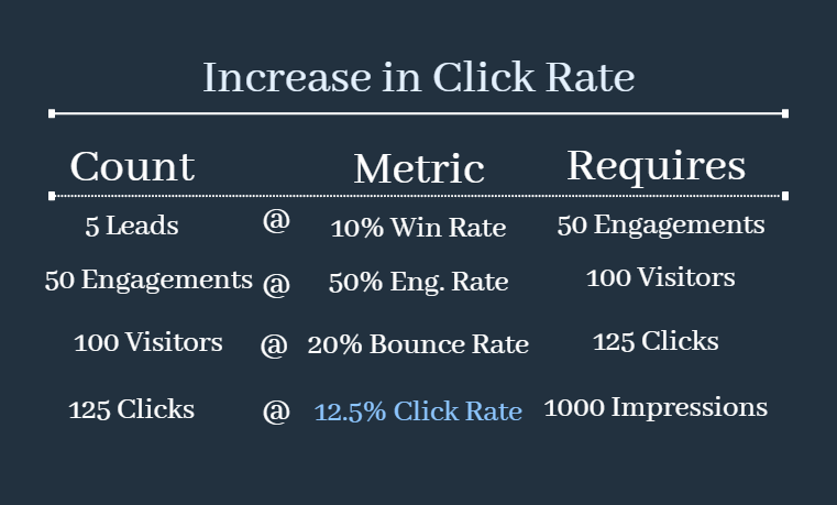 Increasing click rate for conversion rate optimization