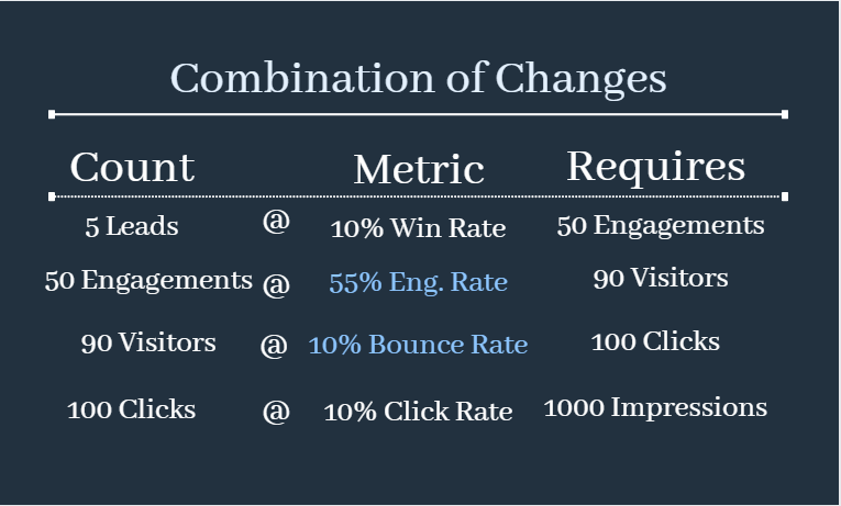 Tweaking other ratios as a part of conversion rate optimization