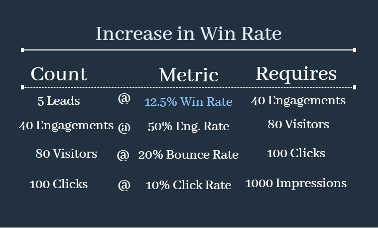 Tweaking win rate as a part of conversion rate optimization