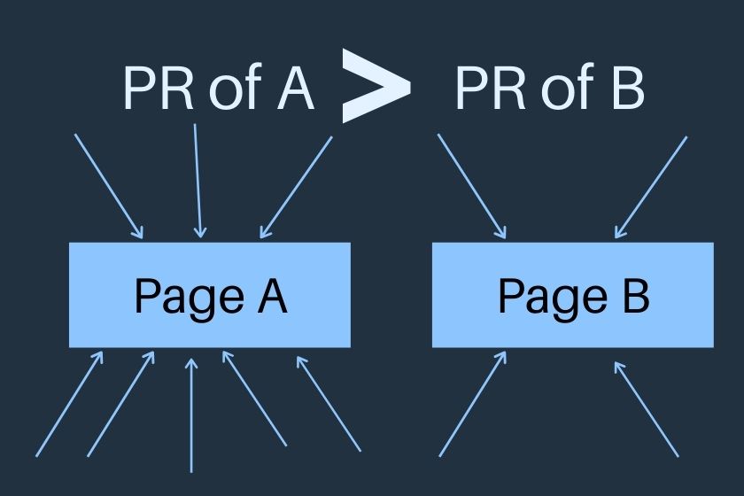 internal linking for a new blog Page Rank