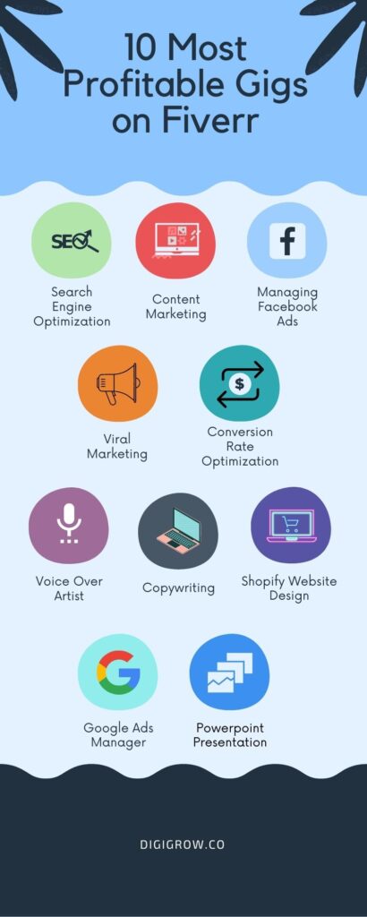 most profitable gigs on fiverr - infographic