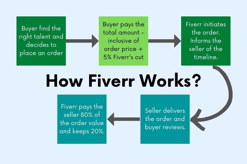 how fiverr works